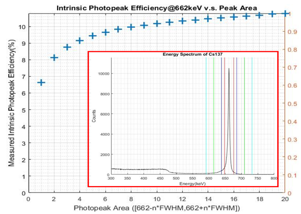 Graph of Intrinsic Photopeak Efficiency vs. Peak Area